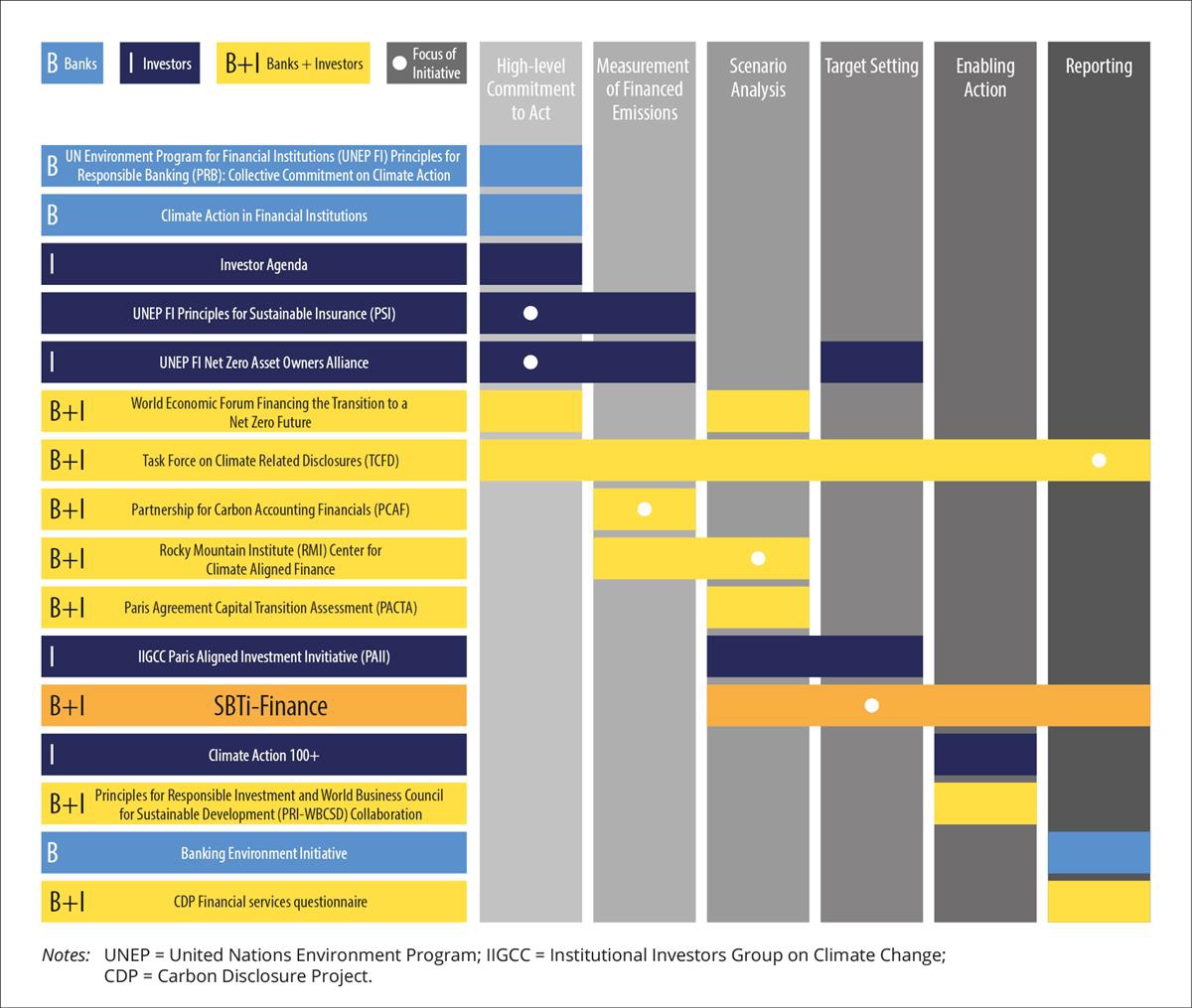 Sentrale initiativer innen klimarisikohåndtering for finansinstitu-sjoner