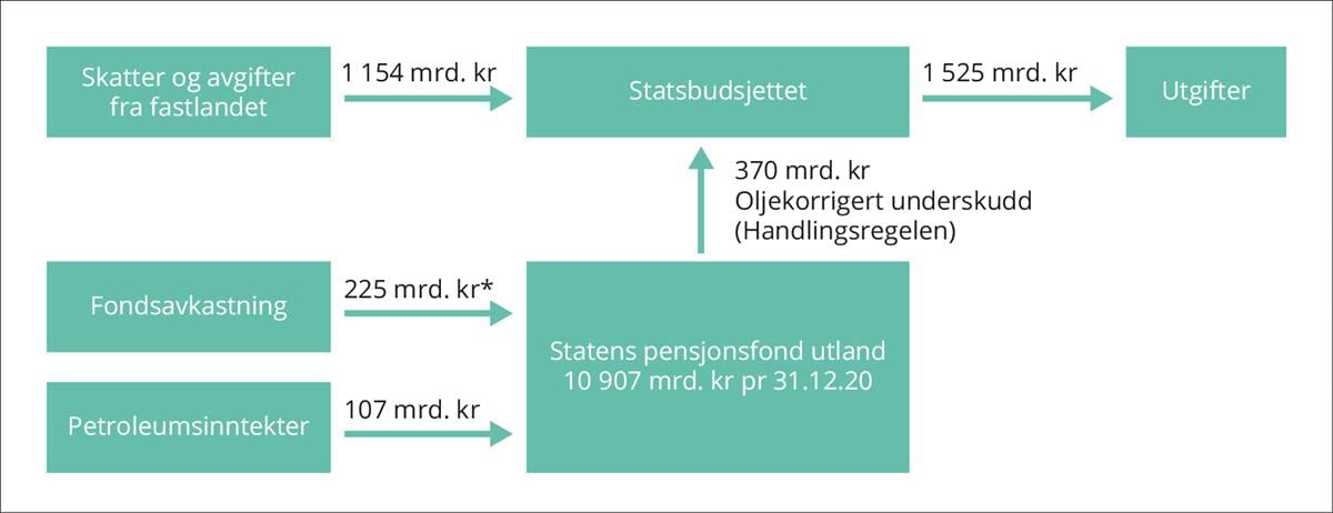 Figur 6.1 Inntekter og utgifter i SPU i 2020