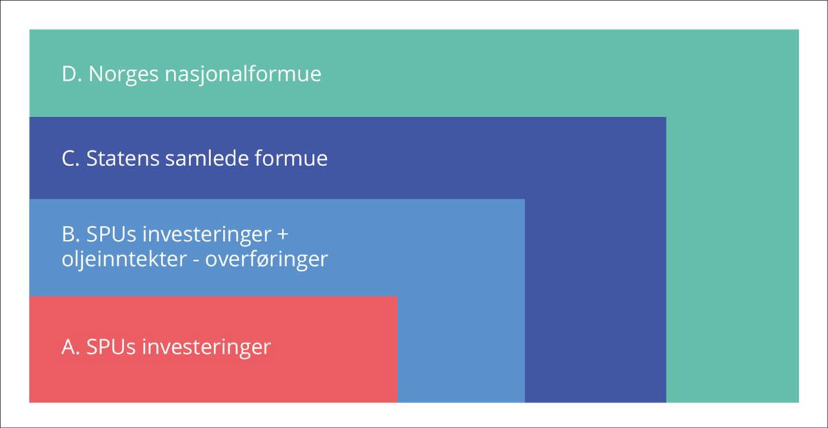 Ulike perspektiver for å vurdere SPU