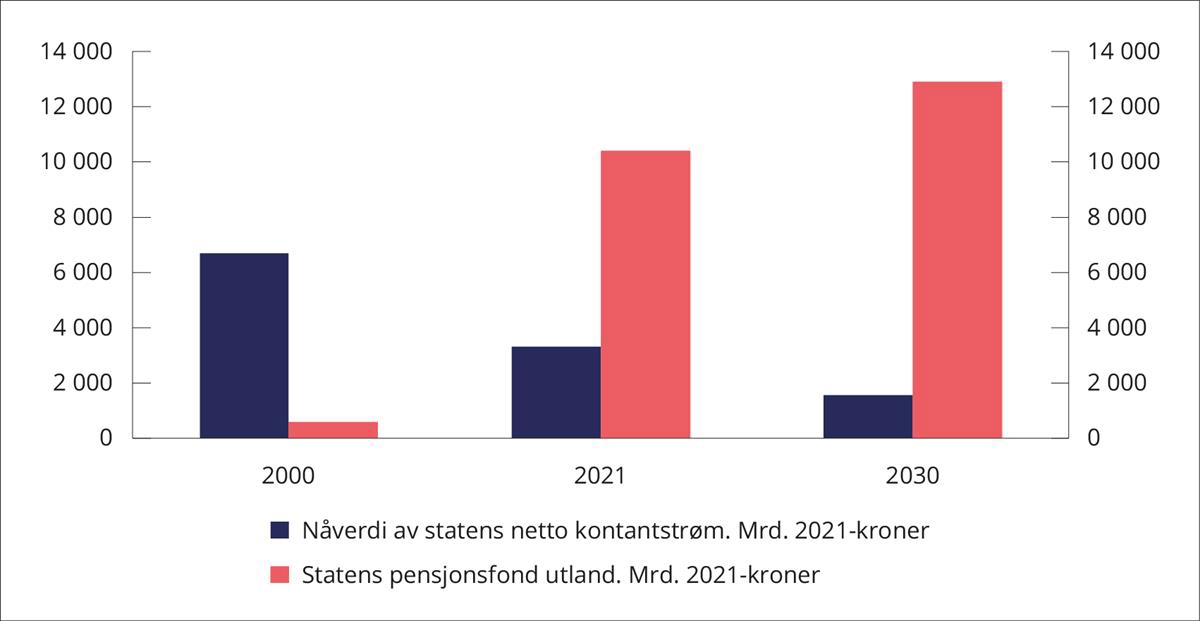 Nåverdi av petroleumsinntekter og verdien av SPU på ulike tids-punkter