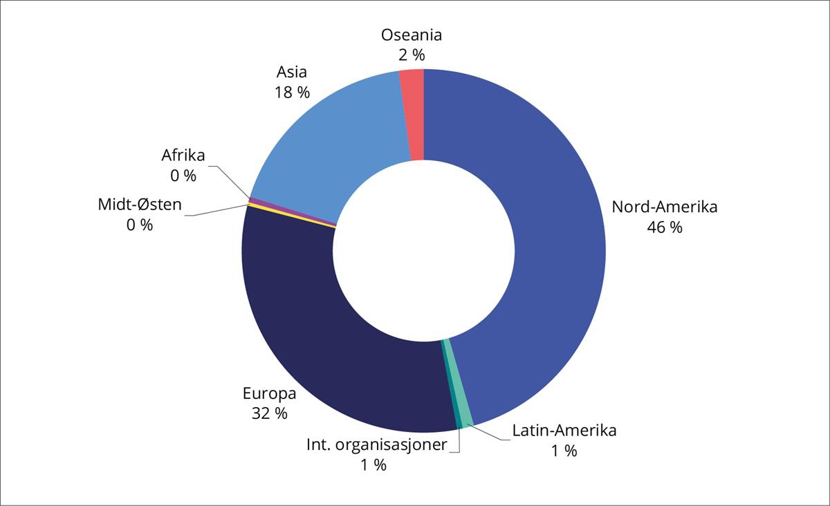 Geografisk fordeling av SPUs investeringer