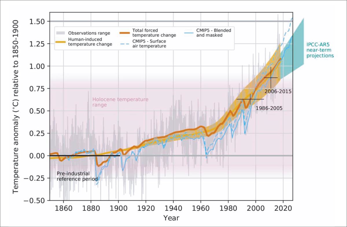 Utvikling i global middeltemperatur