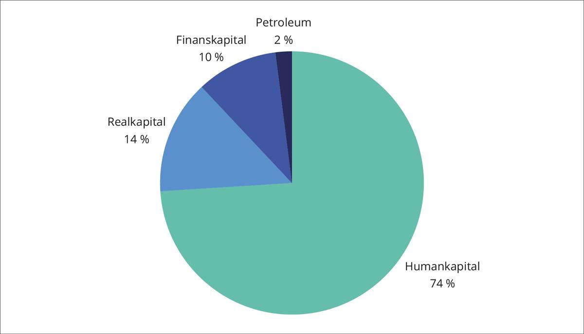 Norges netto nasjonalformue 2021