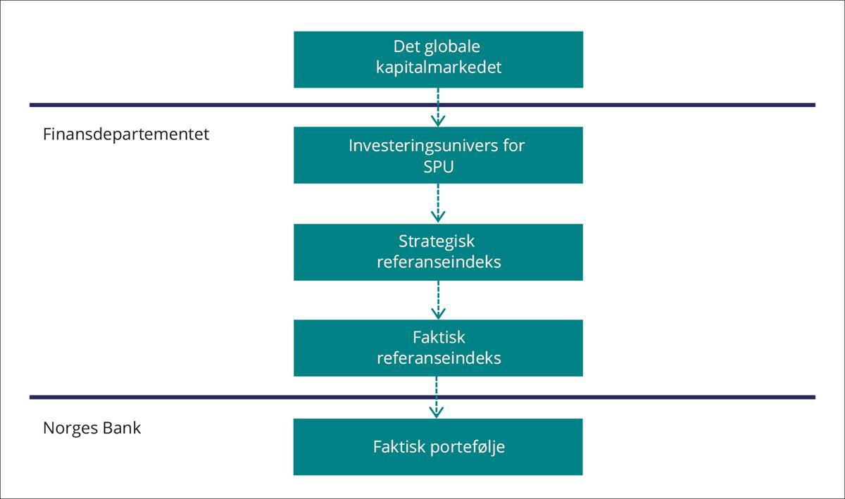Illustrasjon av investeringsvalg som tas av Finansdepartementet og Norges Bank