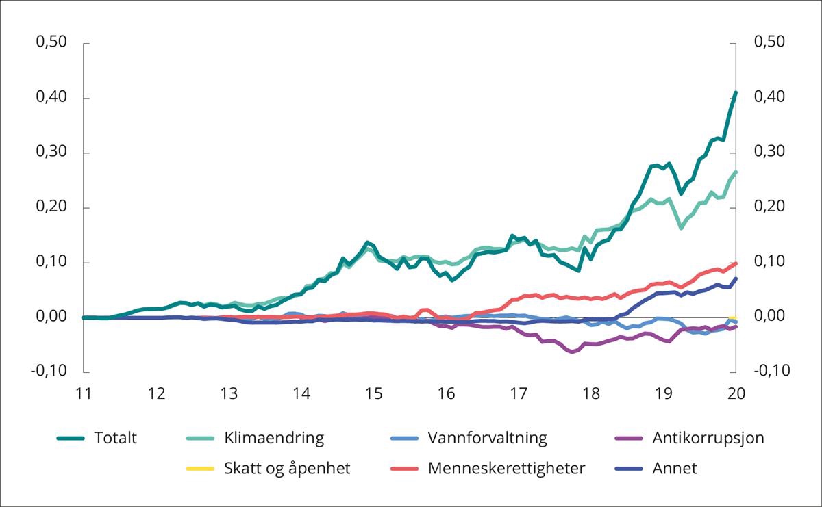 Meravkastning knyttet til risikobaserte nedsalg