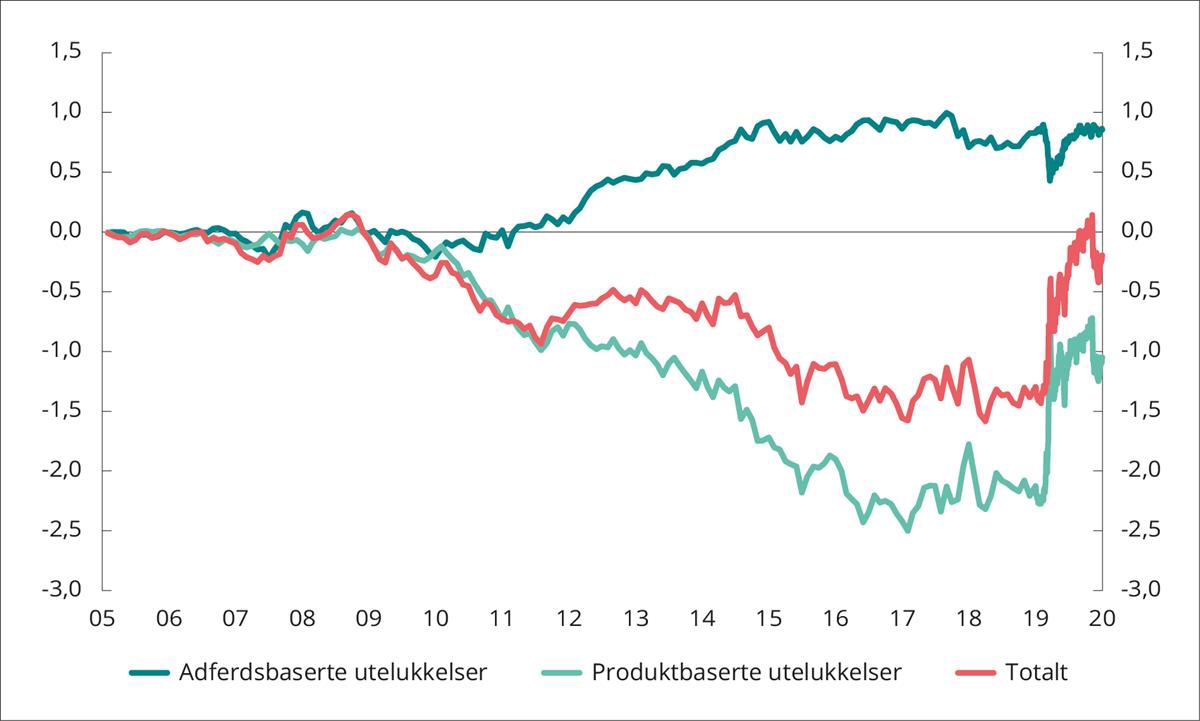 Meravkastning knyttet til etiske utelukkelser
