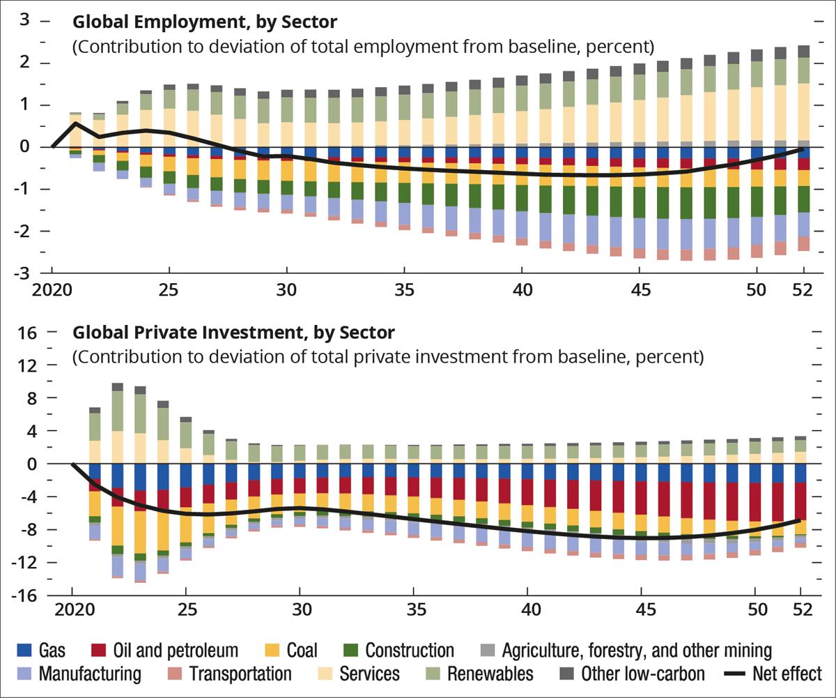Et IMF-scenario for omstilling av sysselsetting og investeringer mellom sektorer