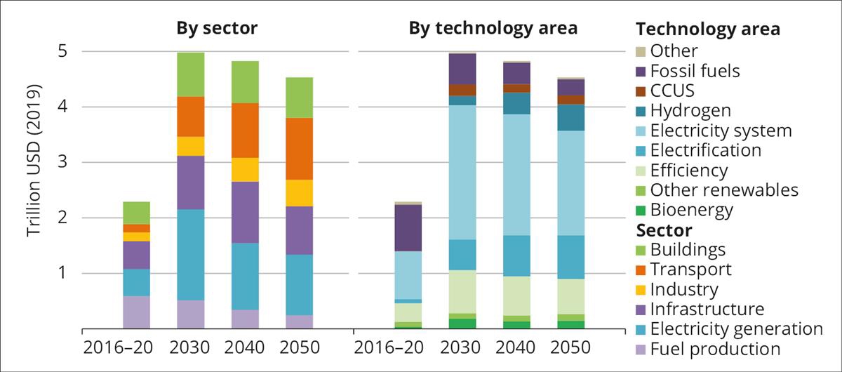 Et IEA-scenario for omstilling av verdens energi-system