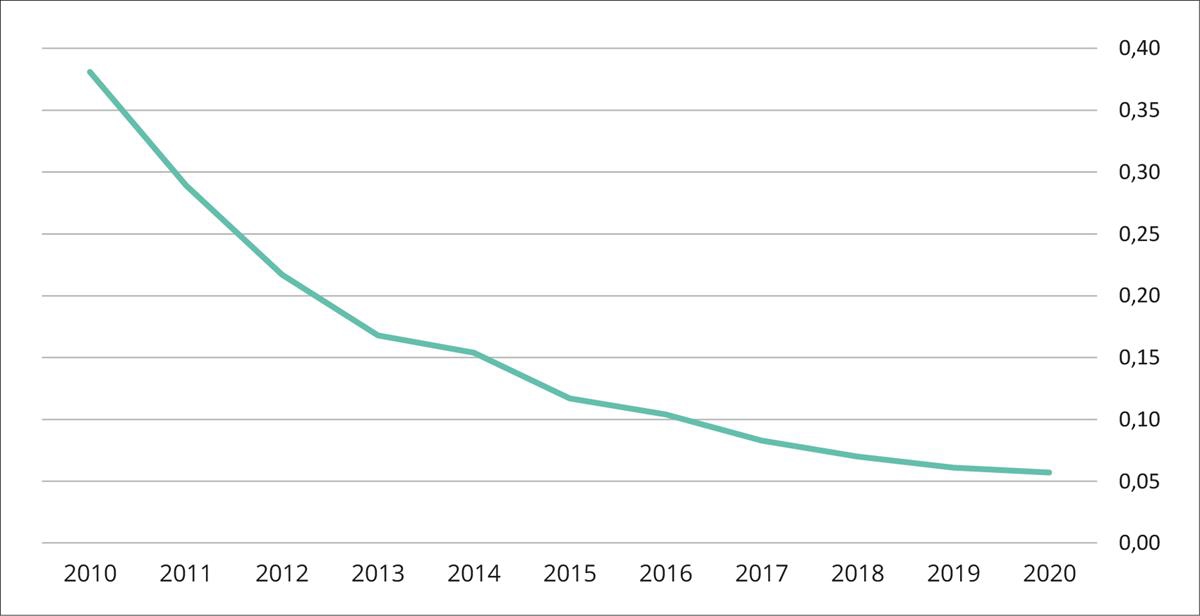Utvikling i energikostnaden for solcellepaneler. Figuren viser en synkende kurve.