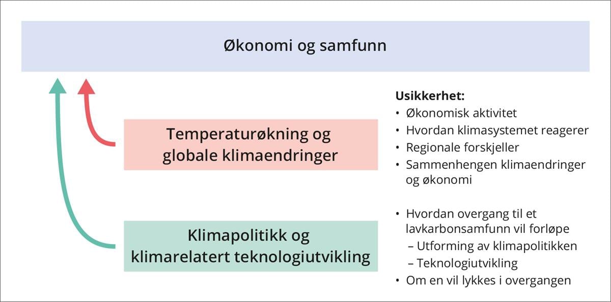 Klimarisiko – sentrale sammenhenger