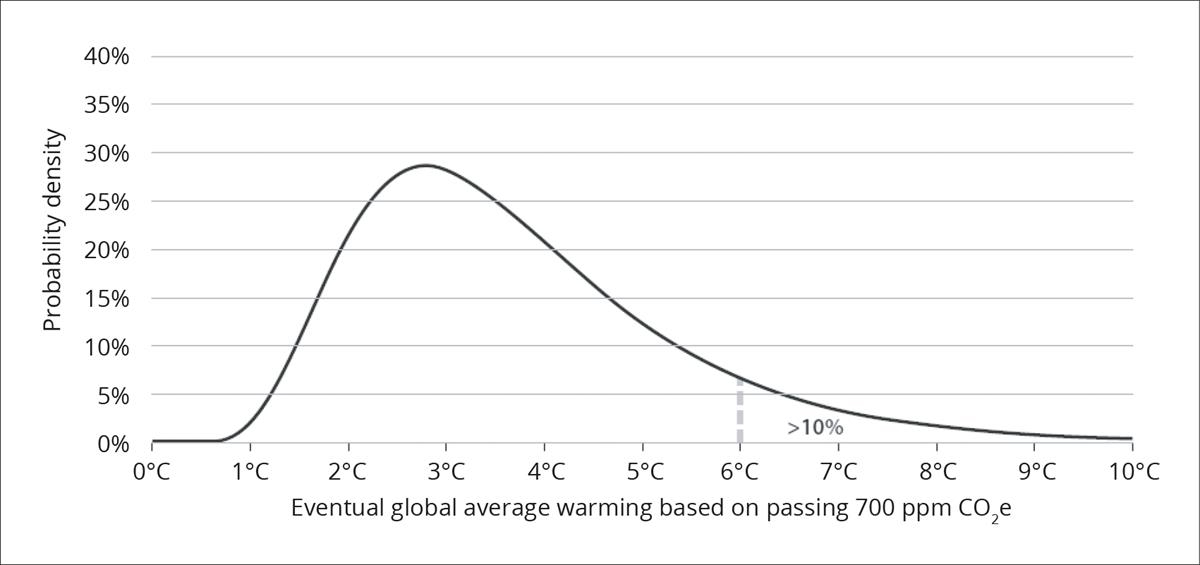 Skjev sannsynlighetsfordeling