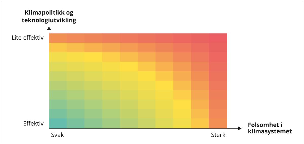 Illustrasjon av fremtidige klimaendringer