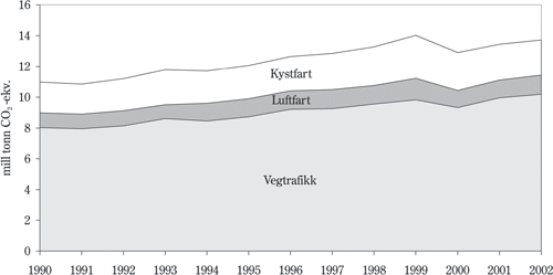 Figur 4.1 Klimagassutslipp fra transportsektoren 1990–2002