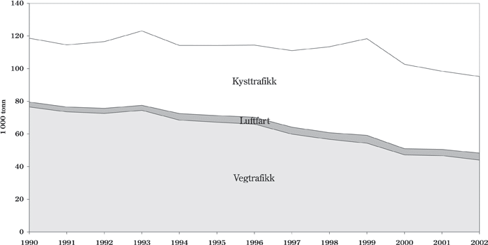 Figur 4.2 NOx-utslipp fra transportsektoren 1990–2002