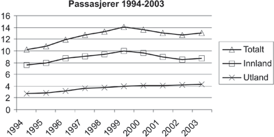 Figur 6.1 Passasjerutvikling ved norske lufthavner (antall i mill.)