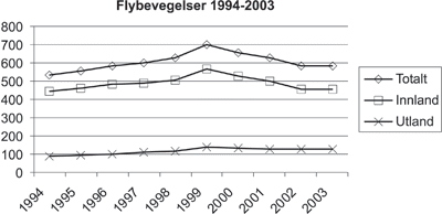 Figur 6.2 Utviklingen i antall flybevegelser (antall i 1 000)