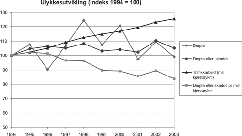 Figur 6.3 Utvikling i sentrale ulykkesindikatorer (indeks 1994 = 100)