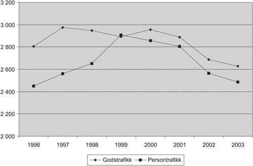Figur 6.4 Antall personkilometer persontrafikk og tonnkilometer godstrafikk
 (mill.)