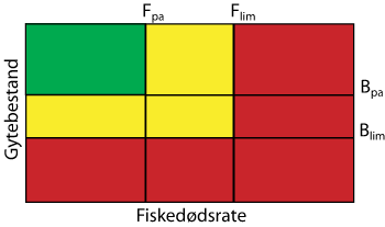 Figur 4.1 Diagram over fiskedødsrate og gytebestand med referansepunkta Flim, Fpa, Blim og Bpa . Dei farga felta indikerer ulike tiltakssoner. Grønt: Kan utnyttast. Gult: Tiltaksområde. Raudt: Stopp fisket eller andre drastiske tiltak.