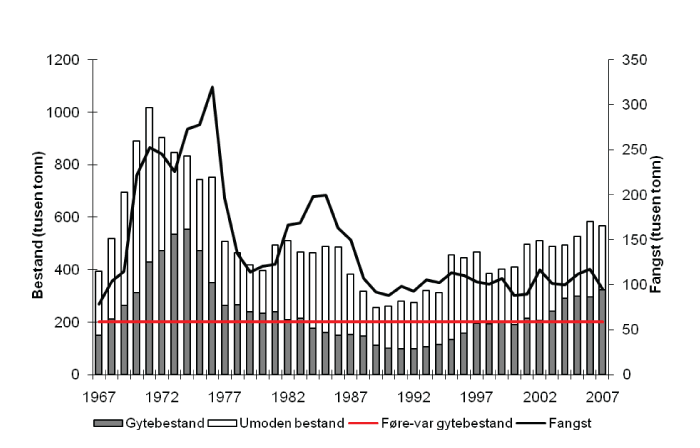 Figur 4.10 Utviklinga i bestand og fangst av sei i Nordsjøen og vest av Skottland. Tala for 2005 og 2006 er prognosar.