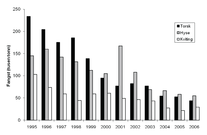 Figur 4.11 Utviklinga i fangst av torsk, hyse og kviting i Nordsjøen, Skagerrak og Kanalen.