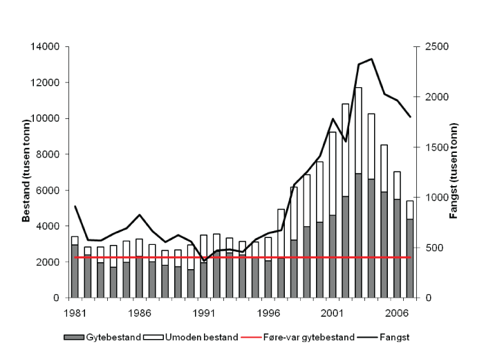 Figur 4.12 Utviklinga i bestand og fangst av kolmule. Fangsten i 2007 er framleis usikker