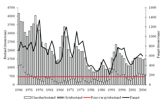 Figur 4.2 Utviklinga i bestand og fangst av nordaust-arktisk torsk.