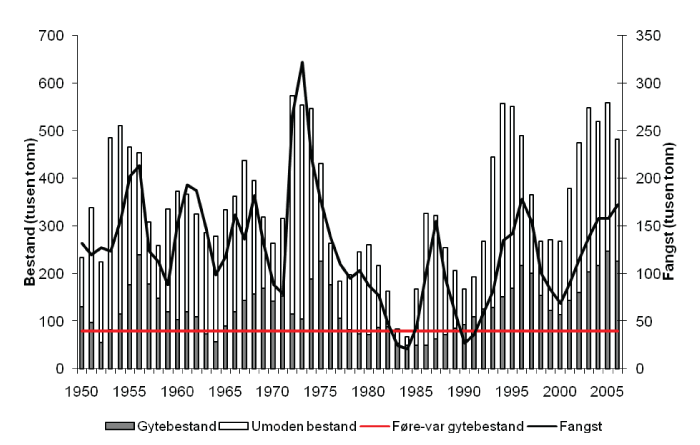 Figur 4.3 Utviklinga i bestand og fangst av norsk-arktisk hyse sidan 1950