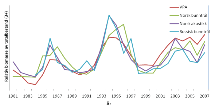 Figur 4.4 Utviklinga i bestand av norsk-arktisk hyse sidan 1981 basert på 4 ulike mål på bestanden: utrekning basert på fangstar (VPA), og tre seriar av indeksar (relative mål) frå forskingstokt.