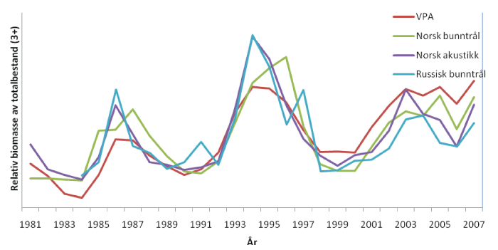 Figur 4.4 Utviklinga i bestand av norsk-arktisk hyse sidan 1981 basert på 4 ulike mål på bestanden: utrekning basert på fangstar (VPA), og tre seriar av indeksar (relative mål) frå forskingstokt.