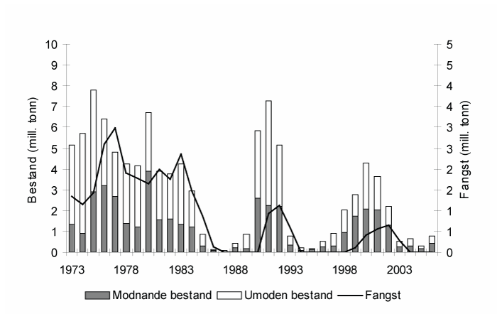 Figur 4.6 Utviklinga i bestand og fangst av lodde