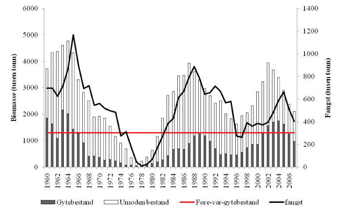 Figur 4.8 Utviklinga i bestand og fangst av nordsjøsild sidan 1960.
