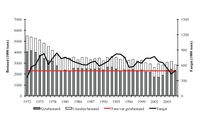 Figur 4.9 Utviklinga i bestand og fangst av nordaustatlantisk makrell. Fangst i 2007 er estimert til 499.000 tonn.