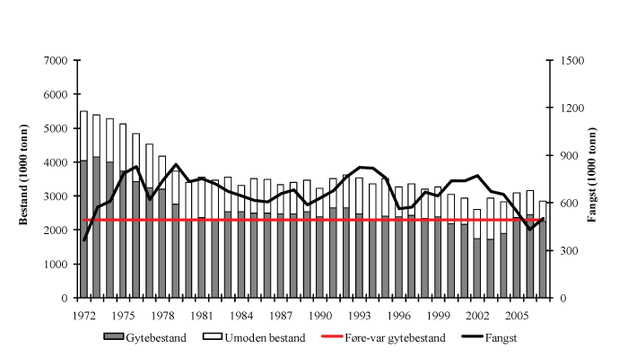 Figur 4.9 Utviklinga i bestand og fangst av nordaustatlantisk makrell. Fangst i 2007 er estimert til 499.000 tonn.