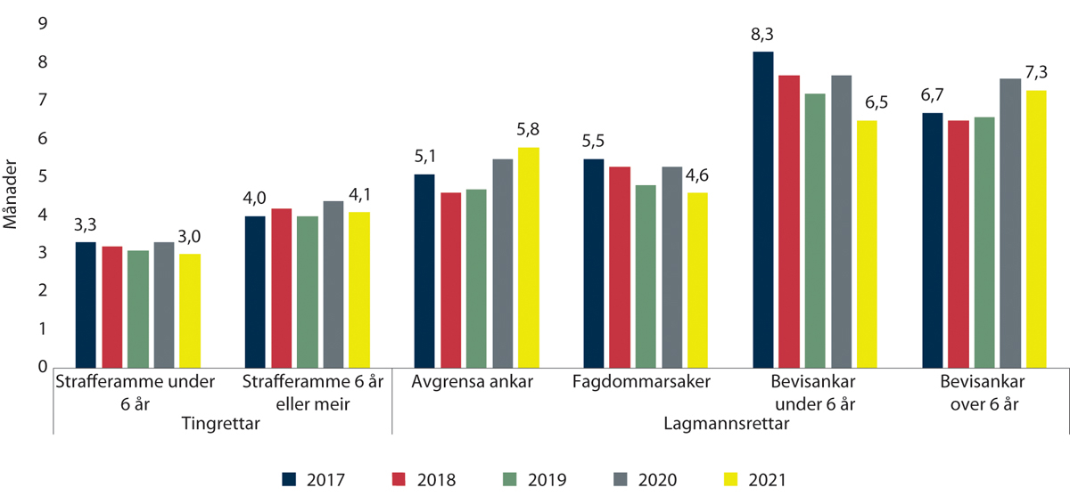 Figur 2.1 Gjennomsnittleg saksbehandlingstid i straffesaker, meddomsrettssaker
