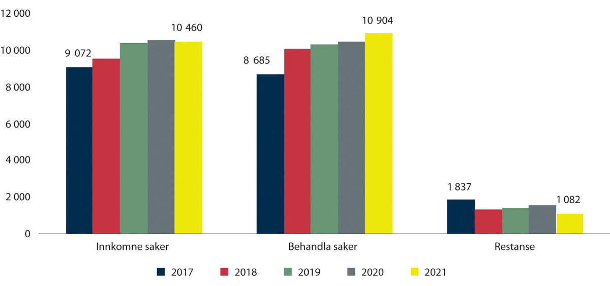 Figur 2.10 Innkomne og behandla saker, og dessutan restanse i DRK (2017–2021)
