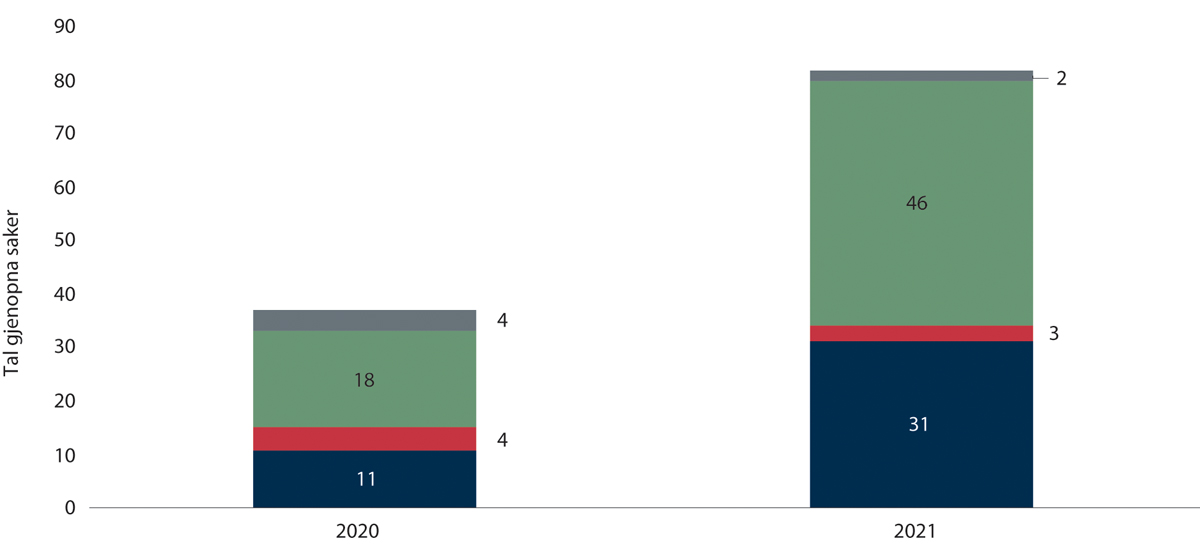 Figur 2.11 Grunnlag for gjenopning, 2020 og 2021
