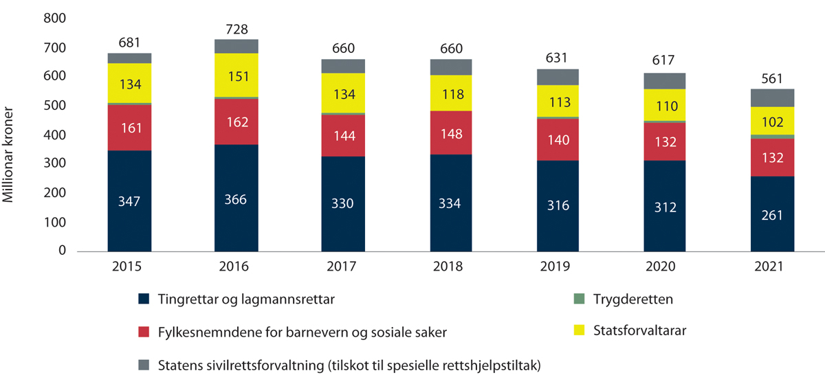 Figur 2.12 Utgifter til fri rettshjelp og tilskot til spesielle rettshjelpstiltak (2016–2021)
