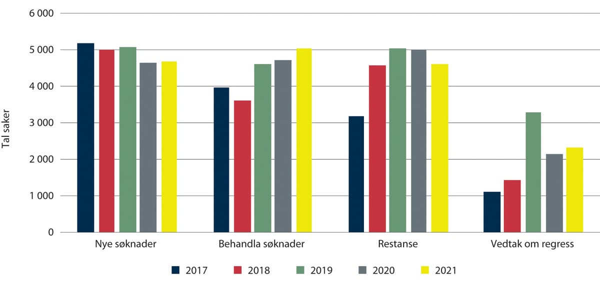 Figur 2.13 Saksbehandling hos KFV (2017–2021)
