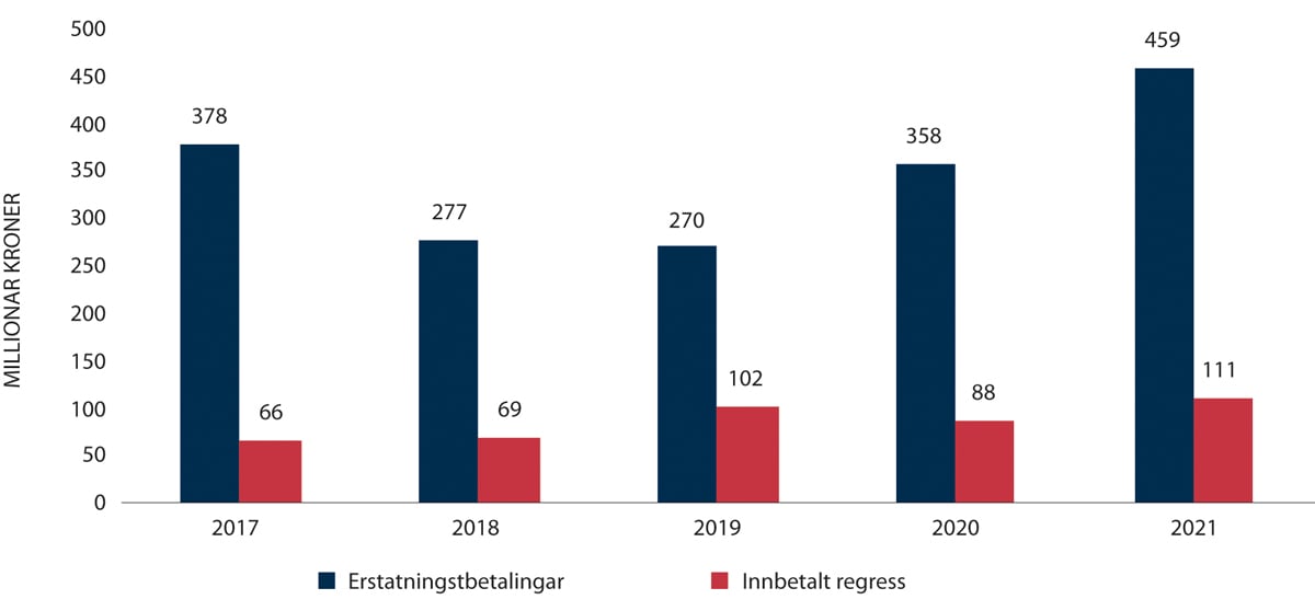 Figur 2.14 Utbetalt erstatning og innbetalt regress (2017–2021)
