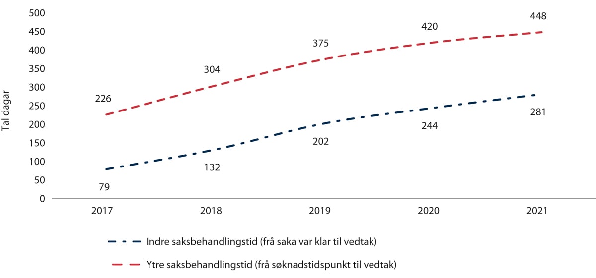 Figur 2.15 Saksbehandlingstid ved KFV (2017–2021)
