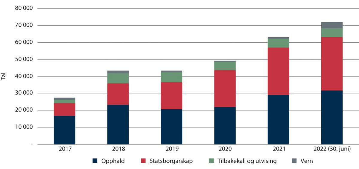 Figur 2.16 Utvikling i restansar i UDI 2017–juni 2022. Tilbakekallssaker registrerte frå 2018
