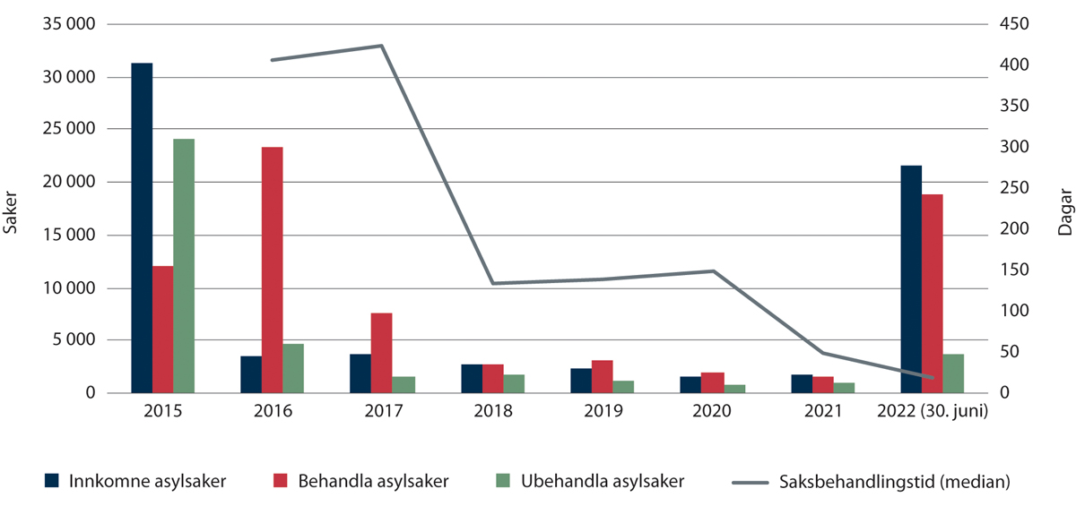 Figur 2.17 Tal på asylsaker og saksbehandlingstid 2015–juni 2022
