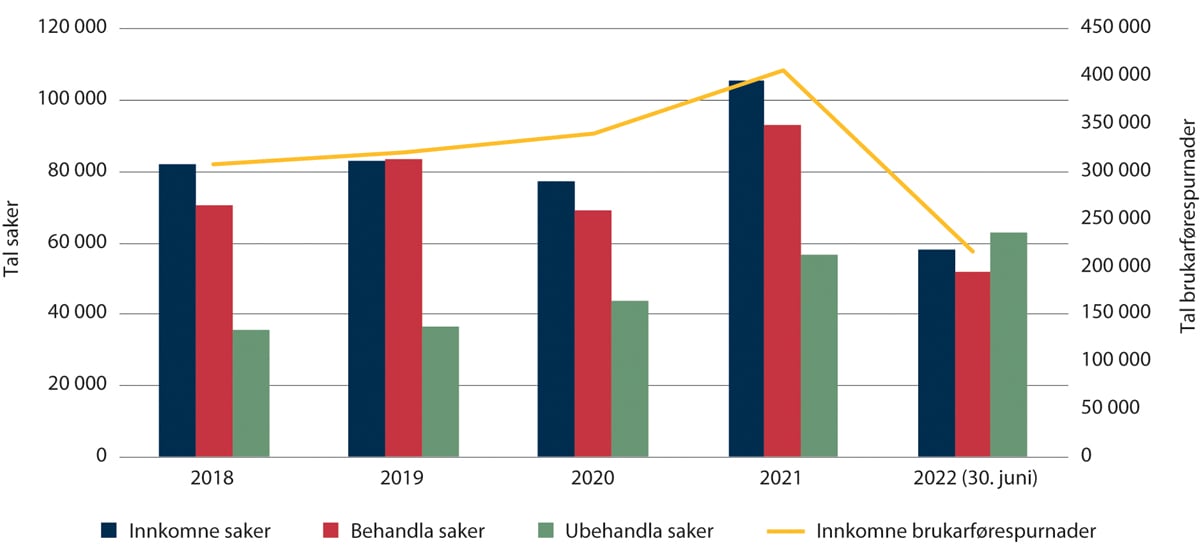 Figur 2.18 Tal på saker om opphald og statsborgarskap 2018–juni 2022 (ekskl. utvising og tilbakekall) og brukarførespurnader frå 2018–juni 2022
