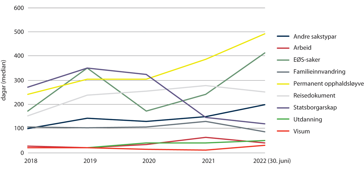 Figur 2.19 Saksbehandlingstid i ulike saker om opphald, 2018–juni 2022
