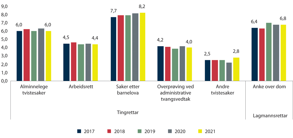Figur 2.2 Gjennomsnittleg saksbehandlingstid i tvistesaker

