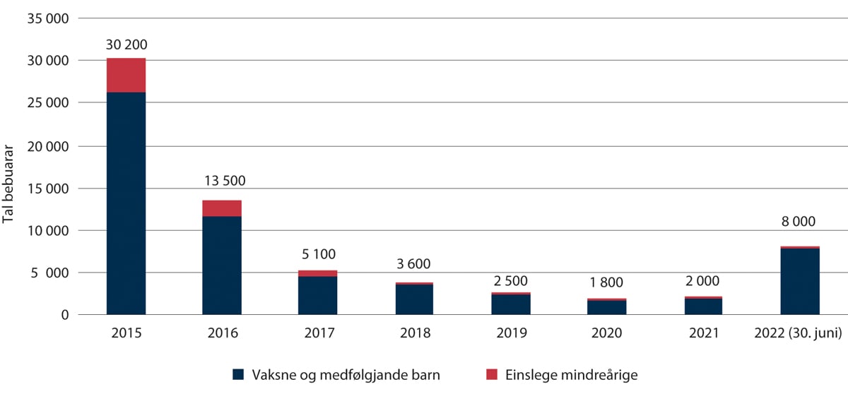 Figur 2.20 Bebuarar i mottak per 31. desember 2015–2022 (30. juni 2022)
