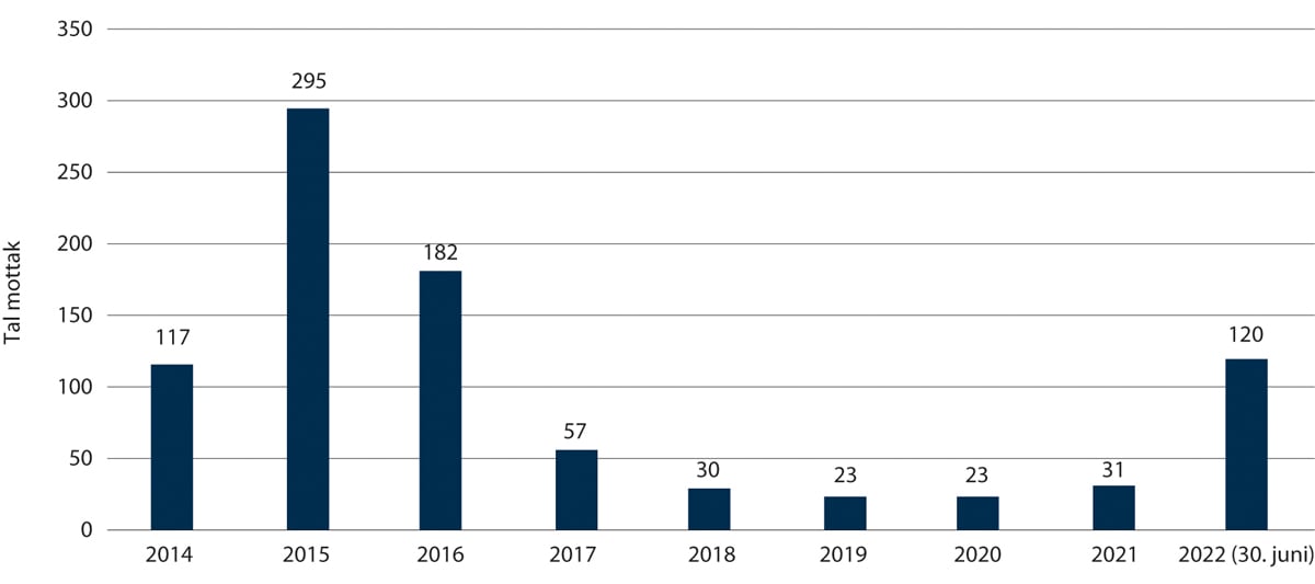 Figur 2.21 Tal asylmottak per 31. desember 2014–2022 (30. juni 2022)
