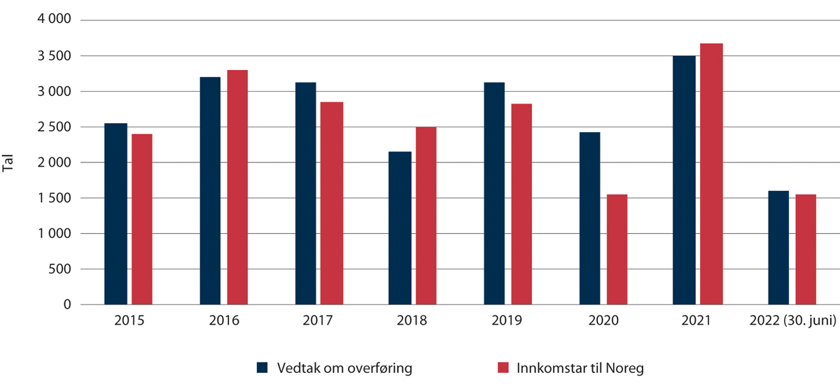 Figur 2.22 Overføringsflyktningar 2015–2022 (per 30. juni)
