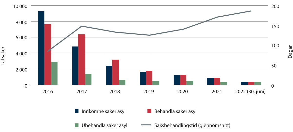 Figur 2.23 Tal på saker og gjennomsnittleg saksbehandlingstid i asylsaker 2016–juni 2022

